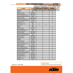 Ktm Carburants Autorises 2007