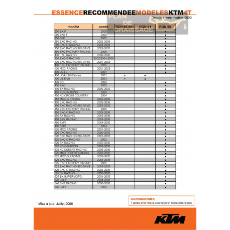 Ktm Carburants Autorises 2007