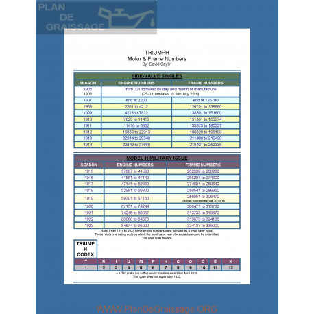 Triumph Serial Numbers
