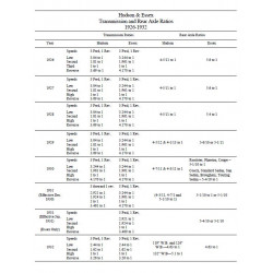 Hudson 1926 39 Transmission Rear Axle Ratios